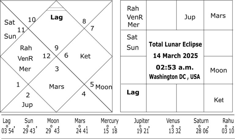 Total Lunar Eclipse of 14th of March 2025 - What it foretells