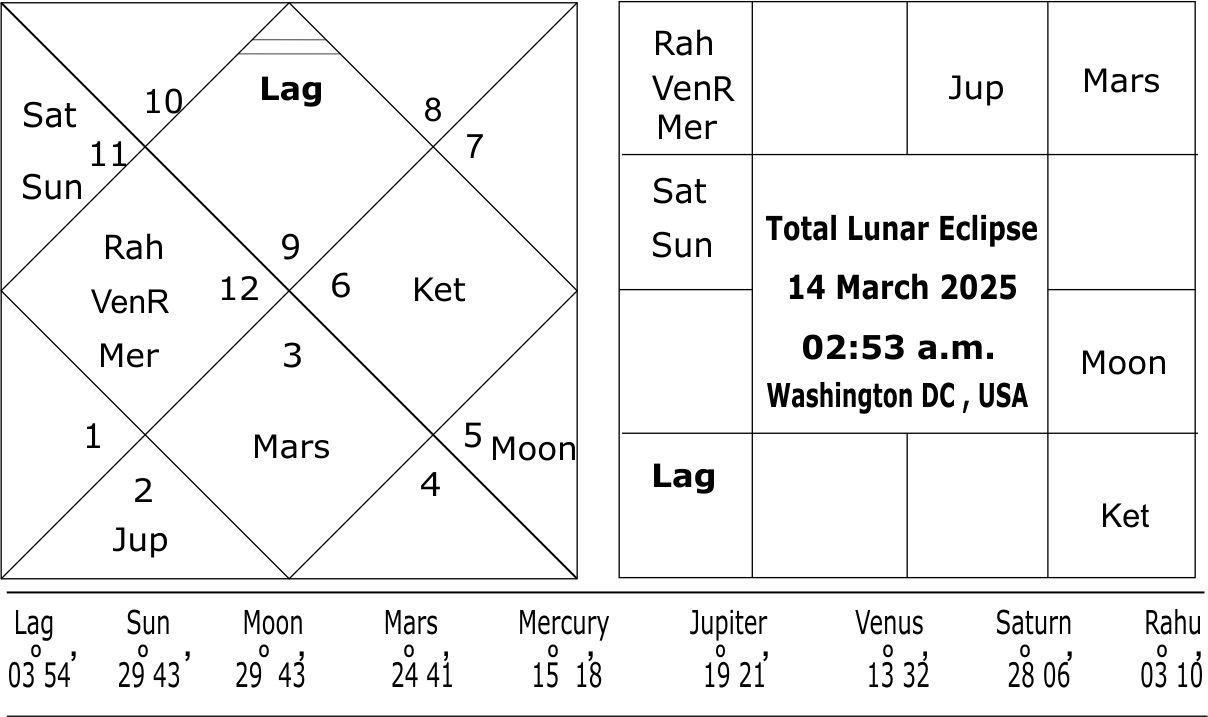 Total Lunar Eclipse of 14th of March 2025 - What it foretells