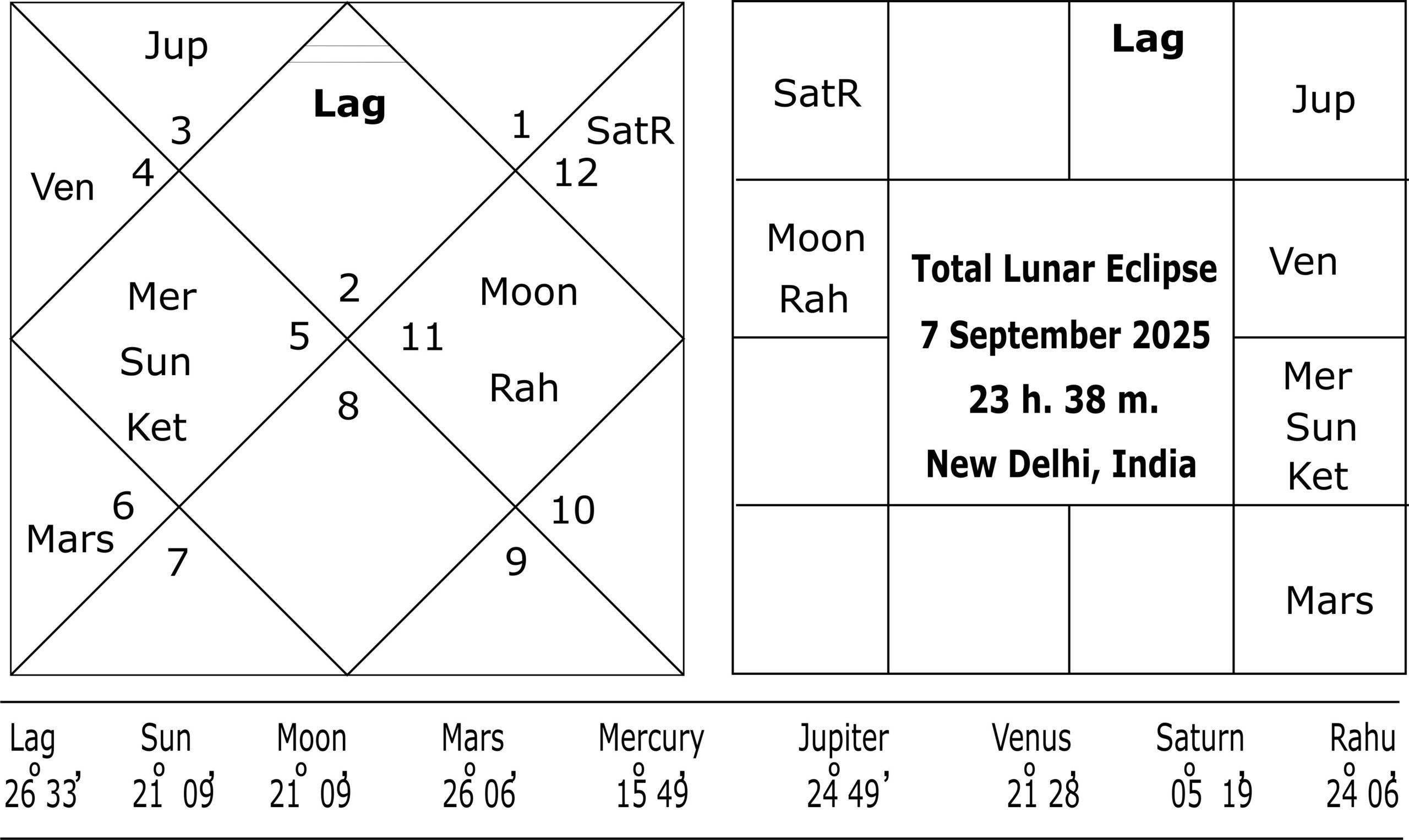 Astrological Study of the horoscope of RSS and BJP