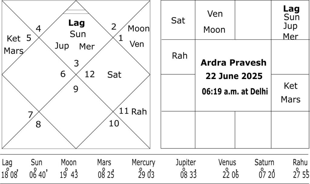 Ardra Pravesh horoscope 2025 
