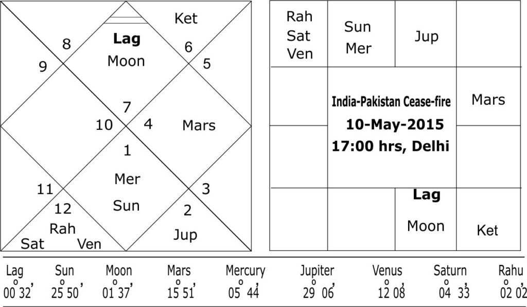 Astrological predictions about India-Pakistan relations 