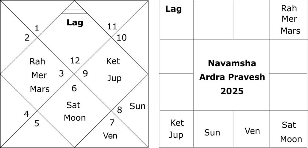 Forecasting trends for the South-West monsoon 2025 for India 