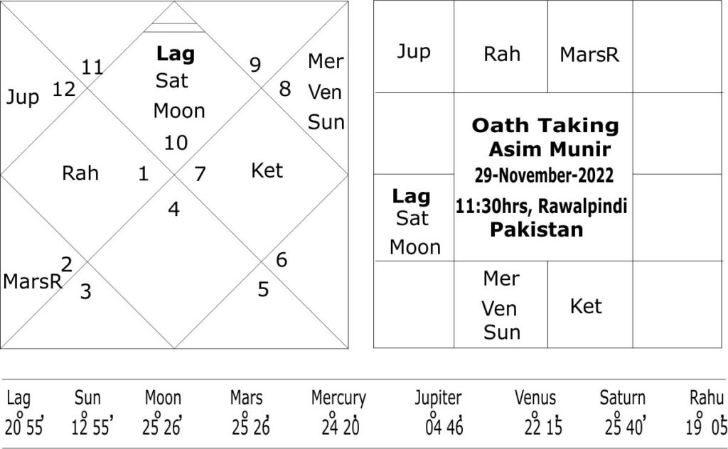 Oath taking horoscope of Asim Munir