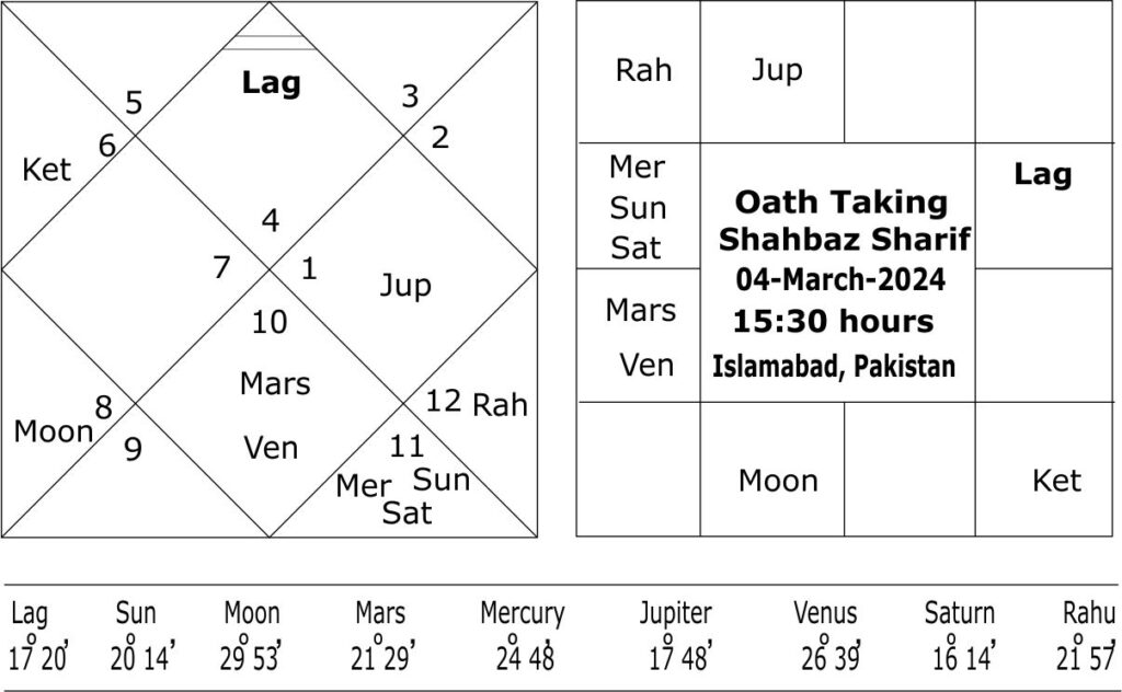 Oath Taking horoscope of Shahbaz Sharif