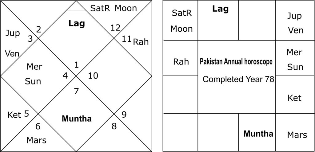 Annual horoscope of Pakistan for completed year 78