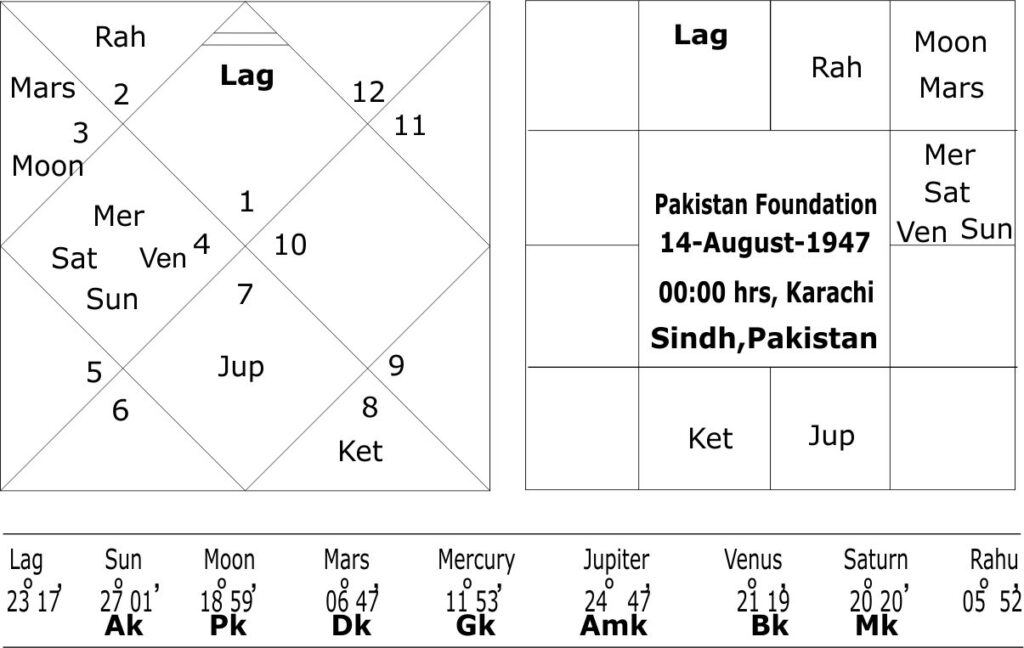 Pakistan Foundation horoscope