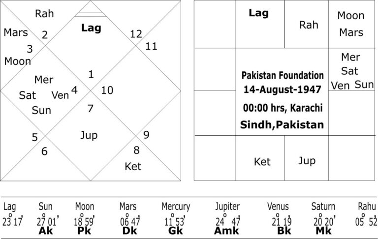 Pakistan Rashi Venus-Saturn Dasha of Pakistan and their financial crisis