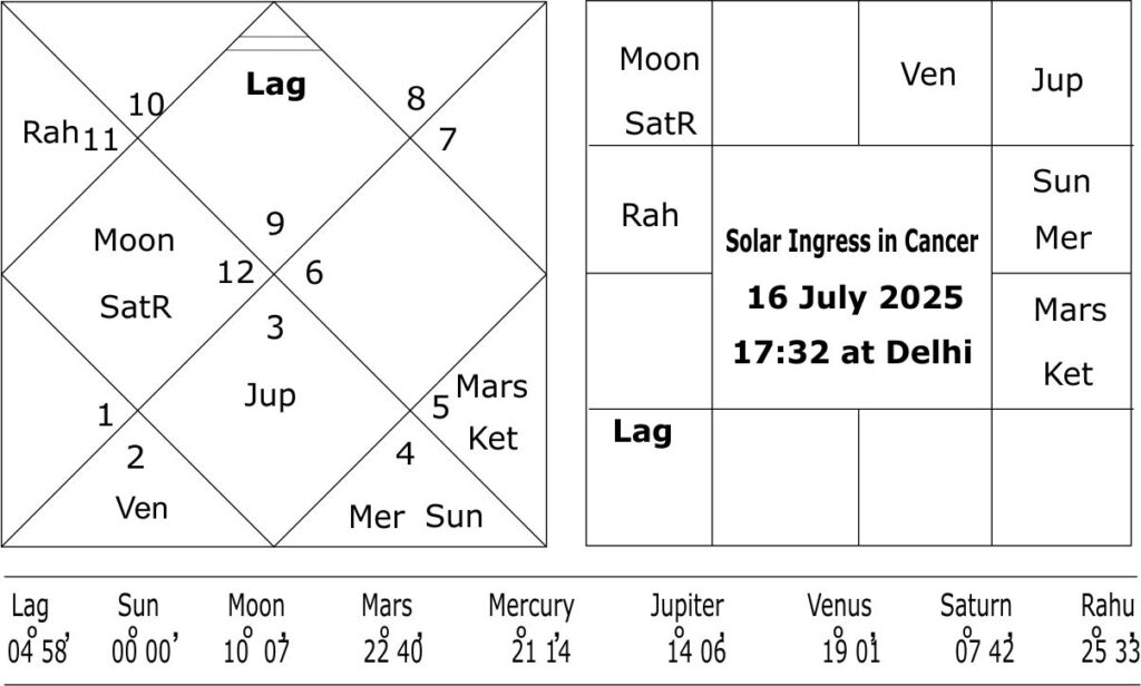 Forecasting trends for the South West Monsoon 2025 for India 