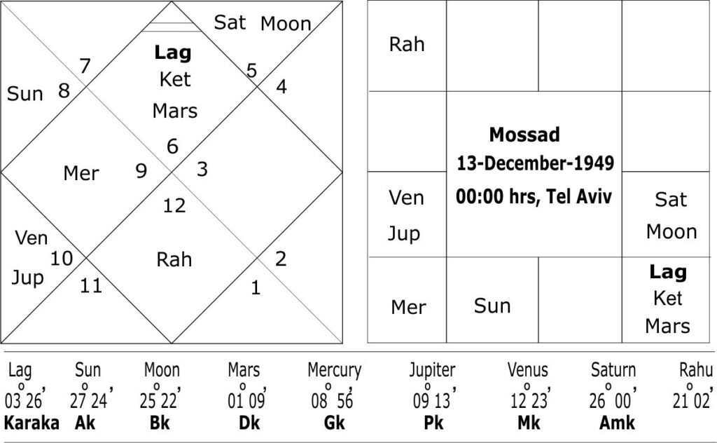 Astrological Predictions about Israel-Iran war 2025 