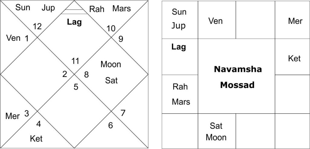 Astrological Predictions about Israel-Iran war 2025