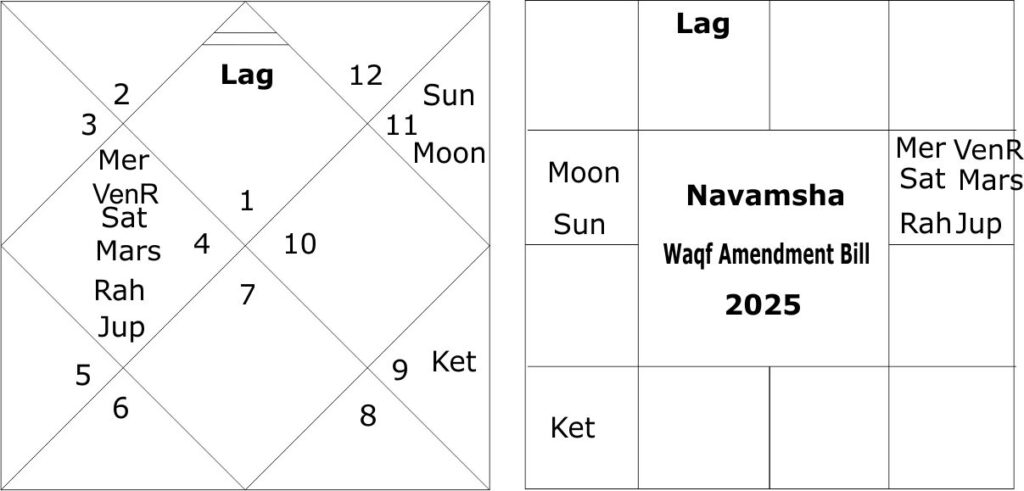 Navamsha Waqf Amendment Bill 2025 horoscope 