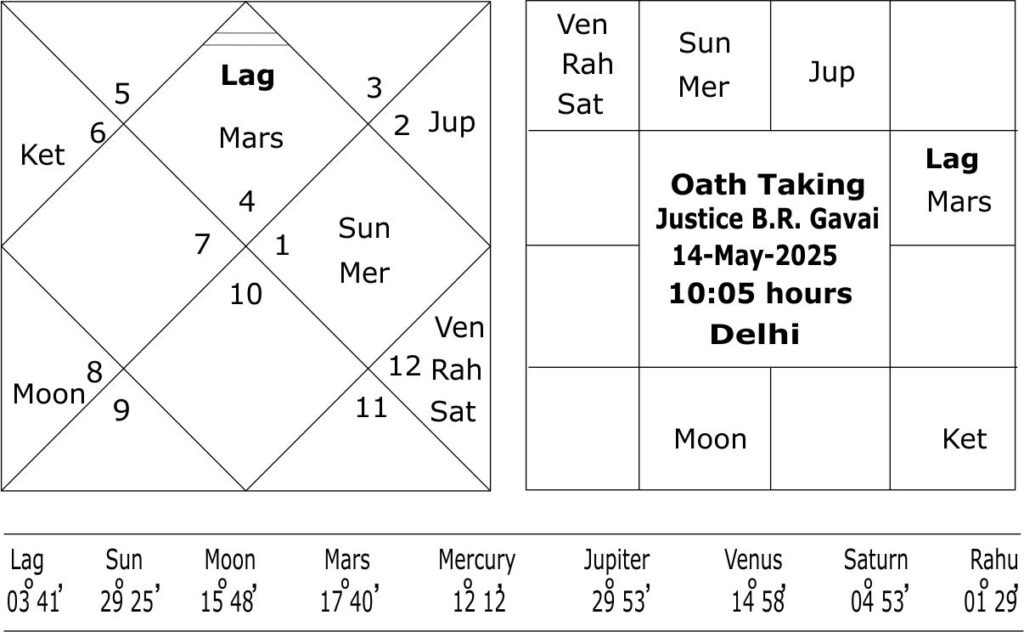 Oath Taking horoscope of B.R. Gavai 