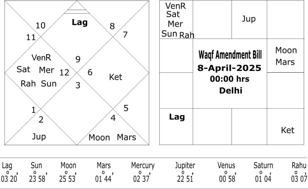 Waqf Amendment Bill 2025 birth chart 