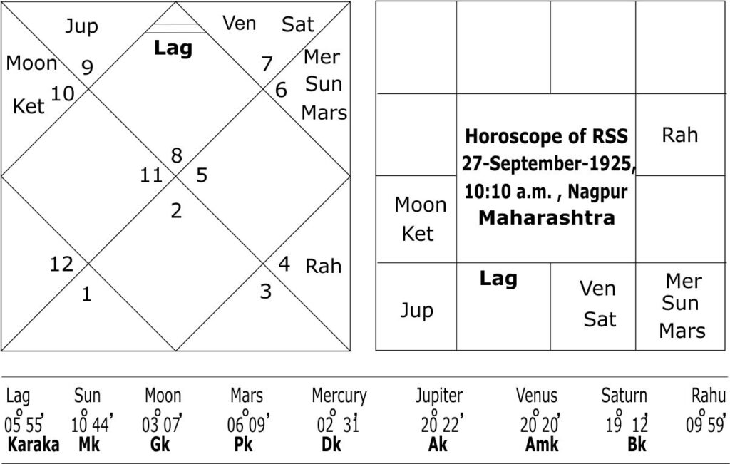 Birth chart of RSS 