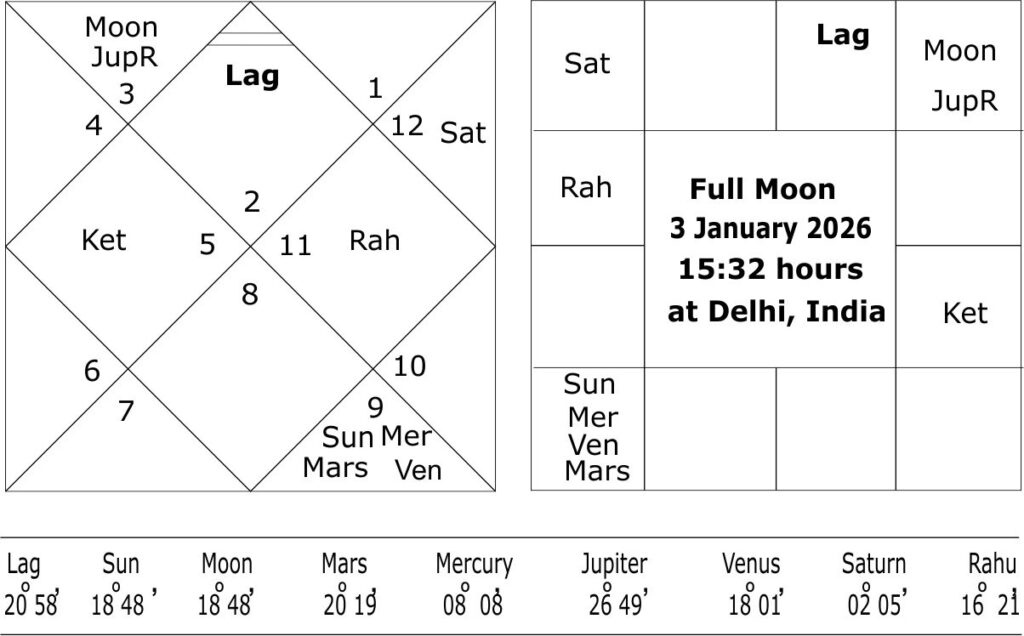 Full Moon 3 January 2026 India 