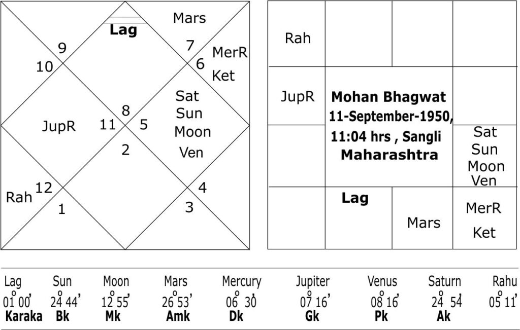 Birth chart of Mohan Bhagwat 