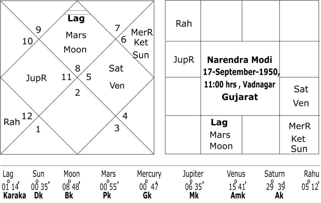 Narendra Modi original birth chart 