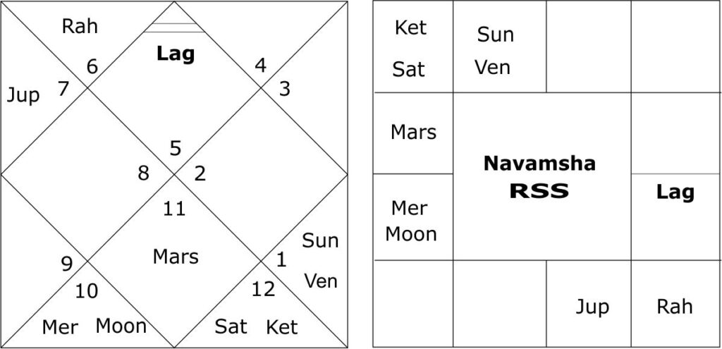 Navamsha chart of RSS