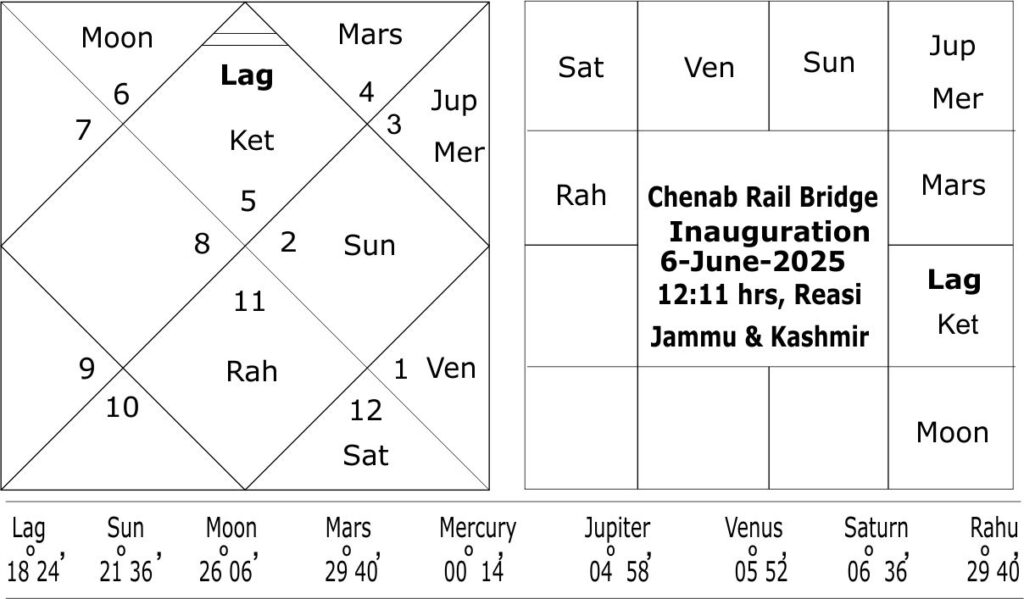 Chenab Rail Bridge Inauguration Muhurata