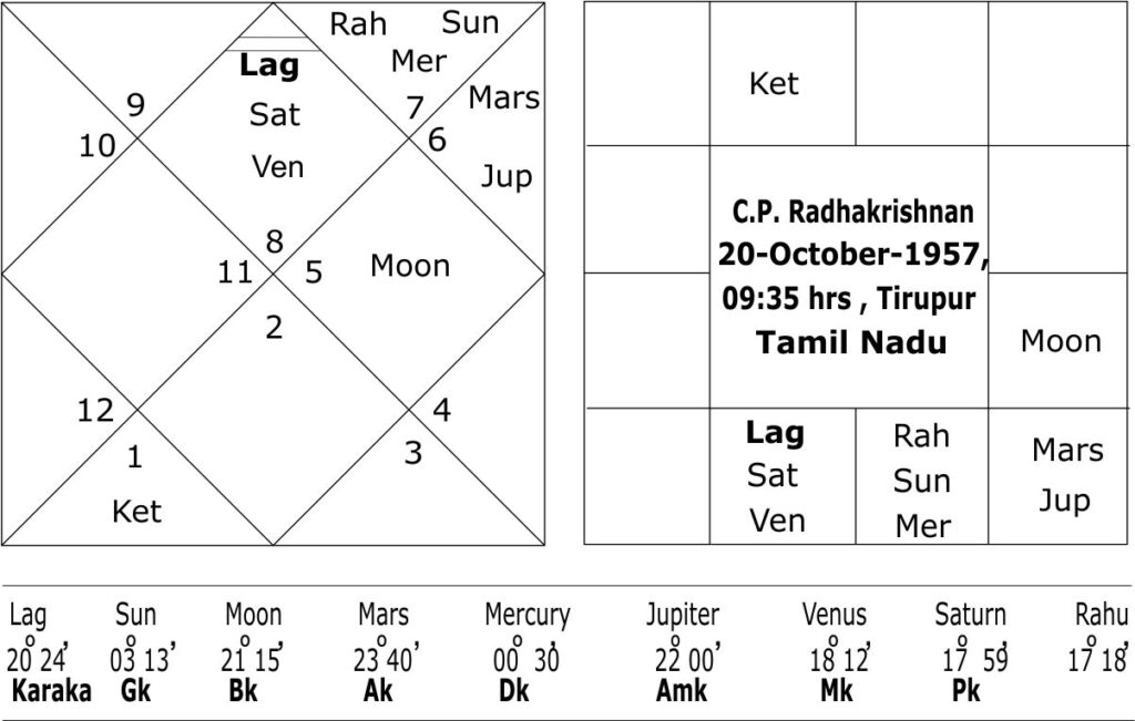 Horoscope of C.P. Radhakrishnan 