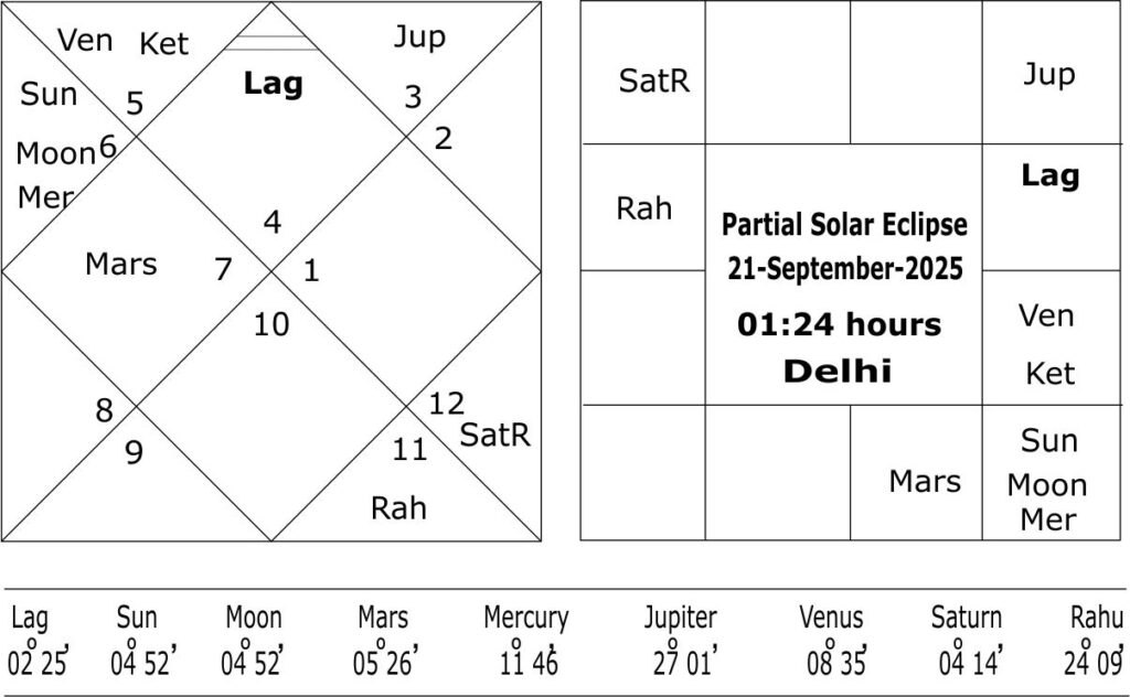 Horoscope of Partial Solar Eclipse of 21st of September 2025 