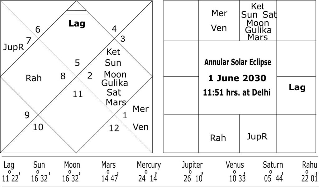 Astrological forecast for the Annual Solar Eclipse of 1 June 2030 