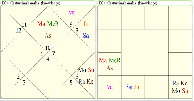Astrological yoga's for study in Agriculture sciences 
