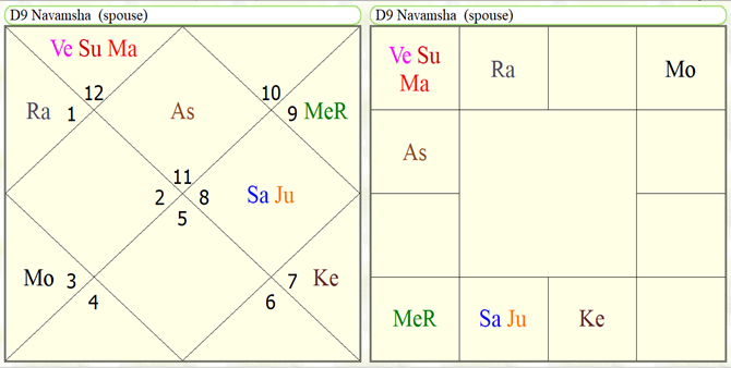 Astrological yoga's for study in Agriculture sciences 