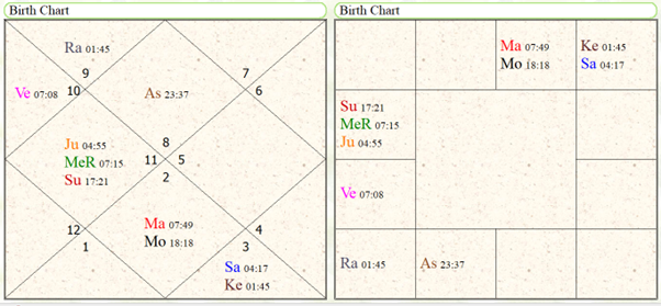 Astrological yoga's for study in Agriculture sciences 
