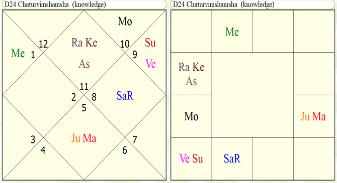 Astrological yoga's for study in Agriculture sciences 