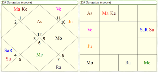 Astrological yoga's for education in agriculture science 