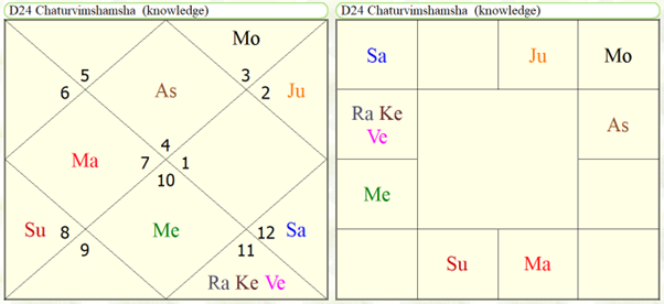 Astrological yoga's for studies in agriculture sciences 