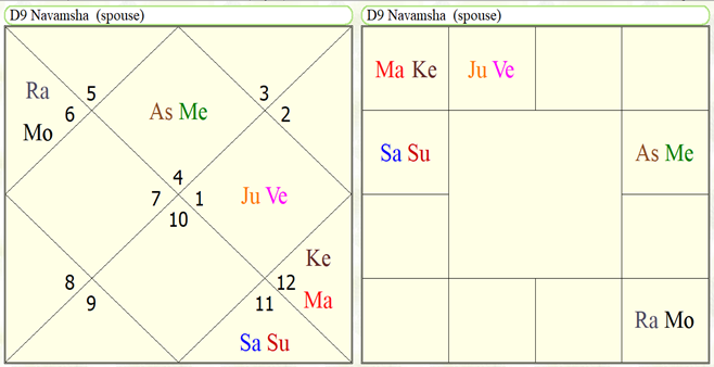 Astrological yoga's for education in agriculture science 