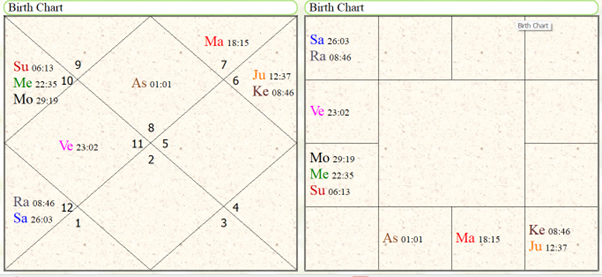 Astrological yoga's for studies in agriculture sciences 