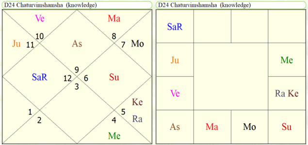 Astrological Yoga's for study in agriculture sciences 