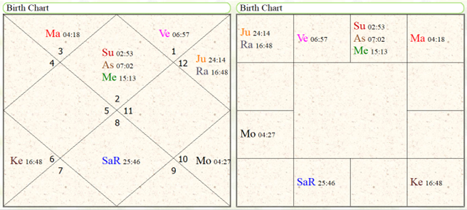 Astrological yoga's for studies in agriculture sciences 