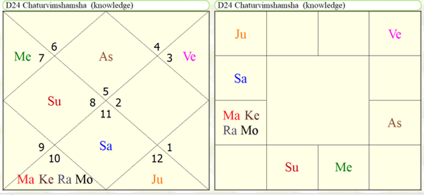 Astrological Yoga's for study in agriculture sciences 
