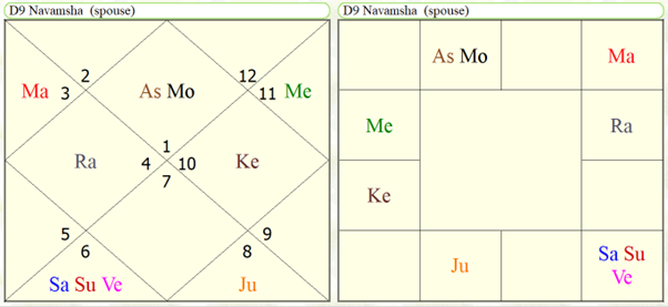 Astrological Yoga's for study in agriculture sciences 