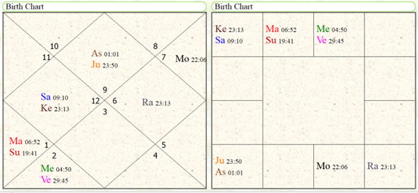Astrological Yoga's for study in agriculture sciences 