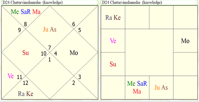 Astrological Yoga's for study in agriculture sciences 