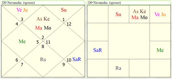 Astrological Yoga's for study in agriculture sciences 