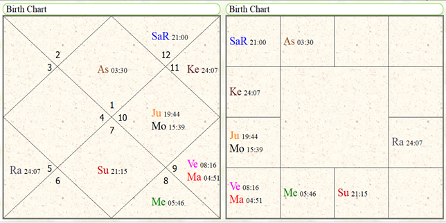Astrological Yoga's for study in agriculture sciences 