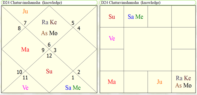 Astrological Yoga's for study in agriculture sciences 