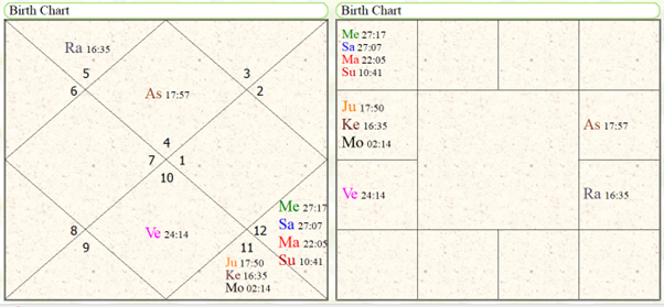 Astrological Yoga's for study in agriculture sciences 