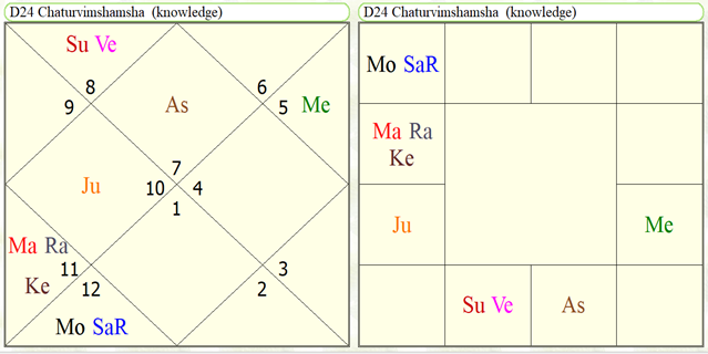 Astrological Yoga's for study in agriculture sciences 