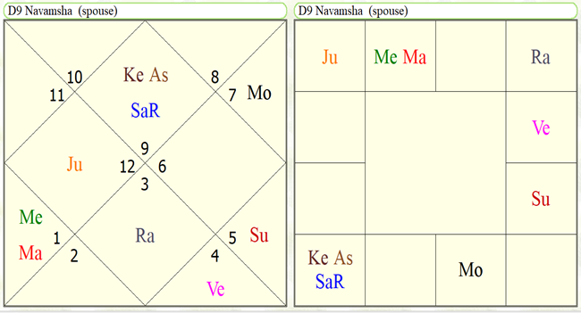 Astrological Yoga's for study in agriculture sciences 