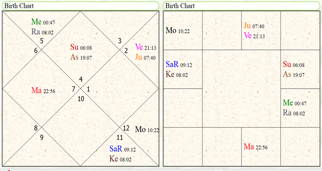 Astrological Yoga's for study in agriculture sciences 