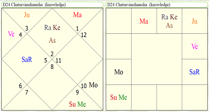 Astrological Yoga's for study in agriculture sciences 