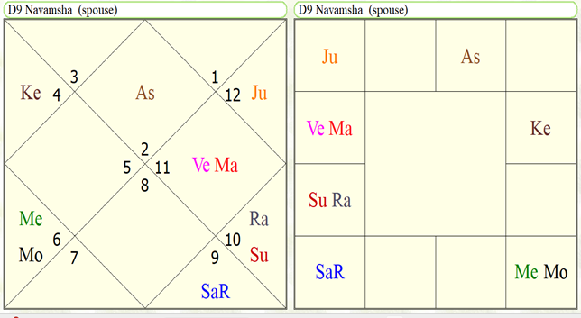 Astrological Yoga's for study in agriculture sciences 