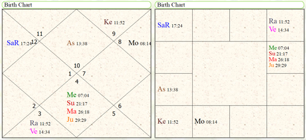 Astrological Yoga's for study in agriculture sciences 